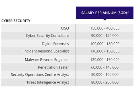 bae systems cyber security salary.